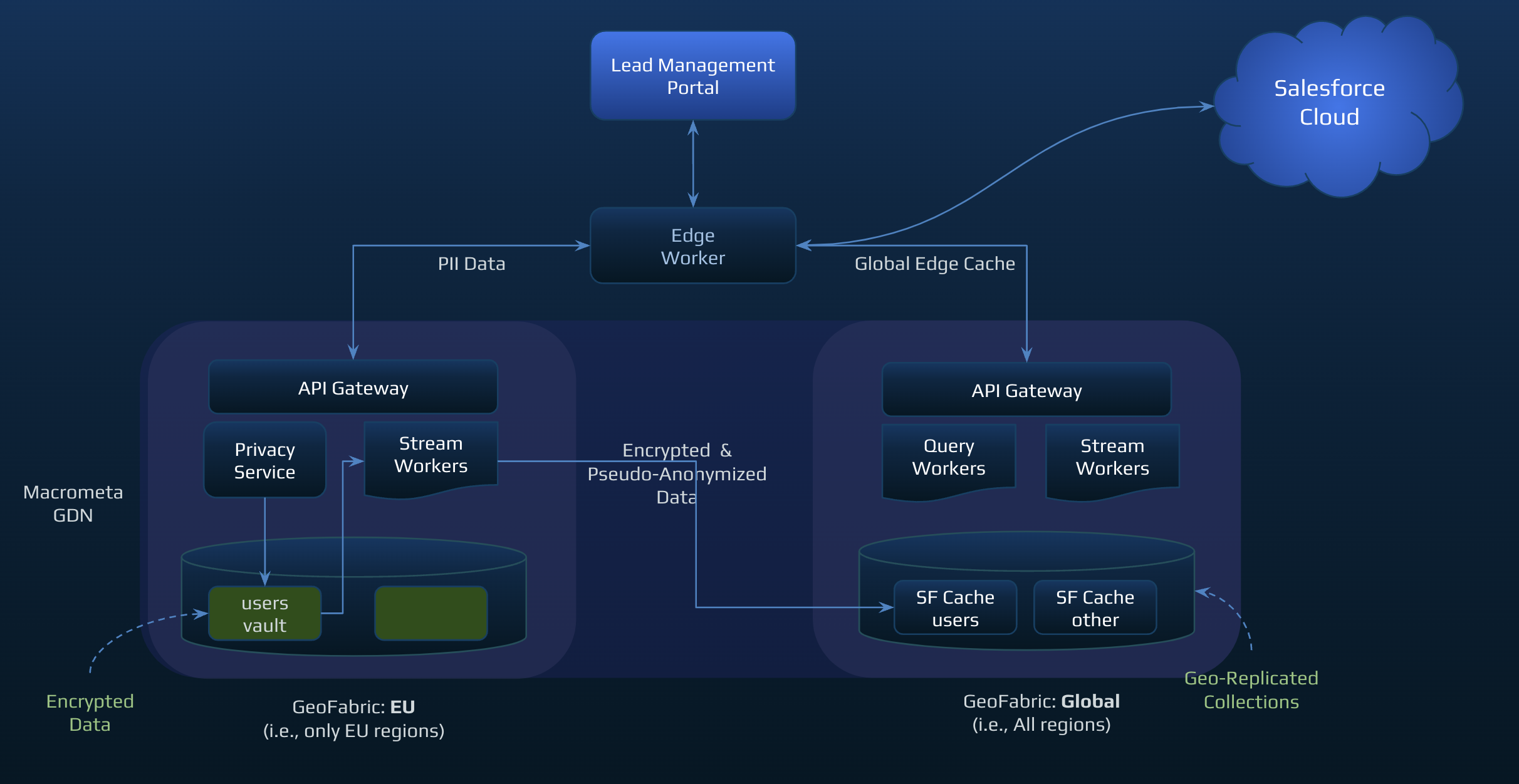 Solution Architecture